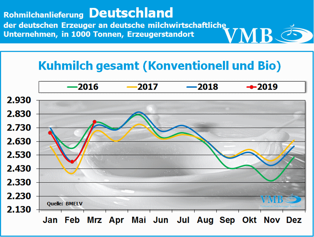 Milchanlieferung Deutschland Konventionell und Bio