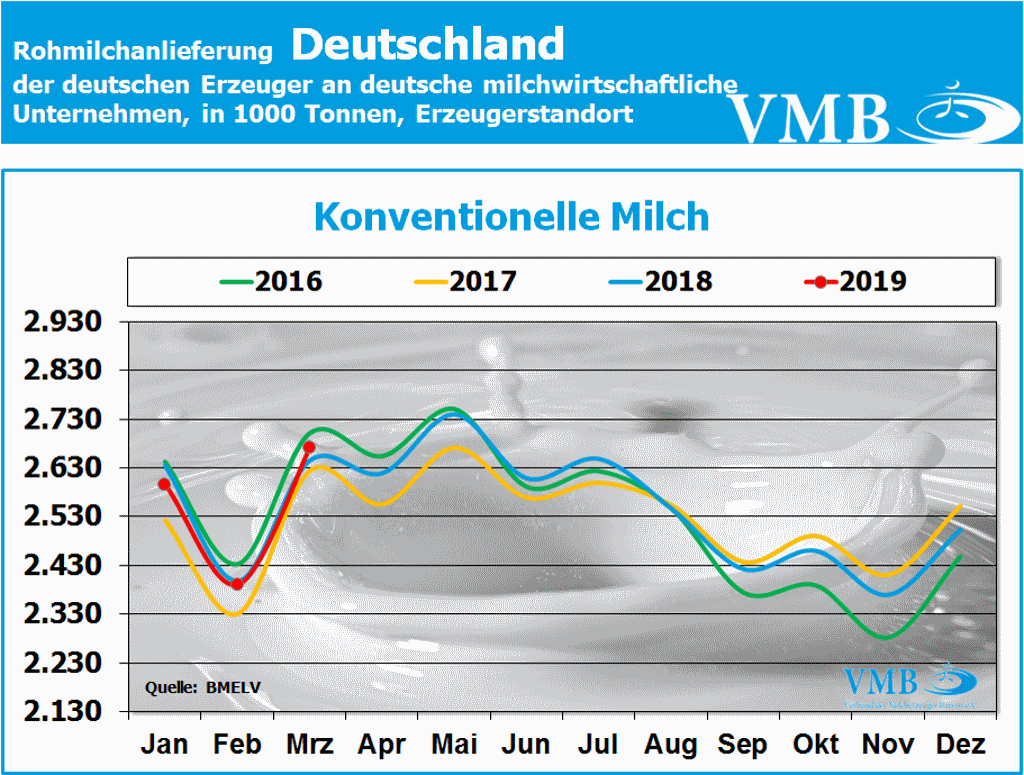 Milchanlieferung Deutschland Konventionell