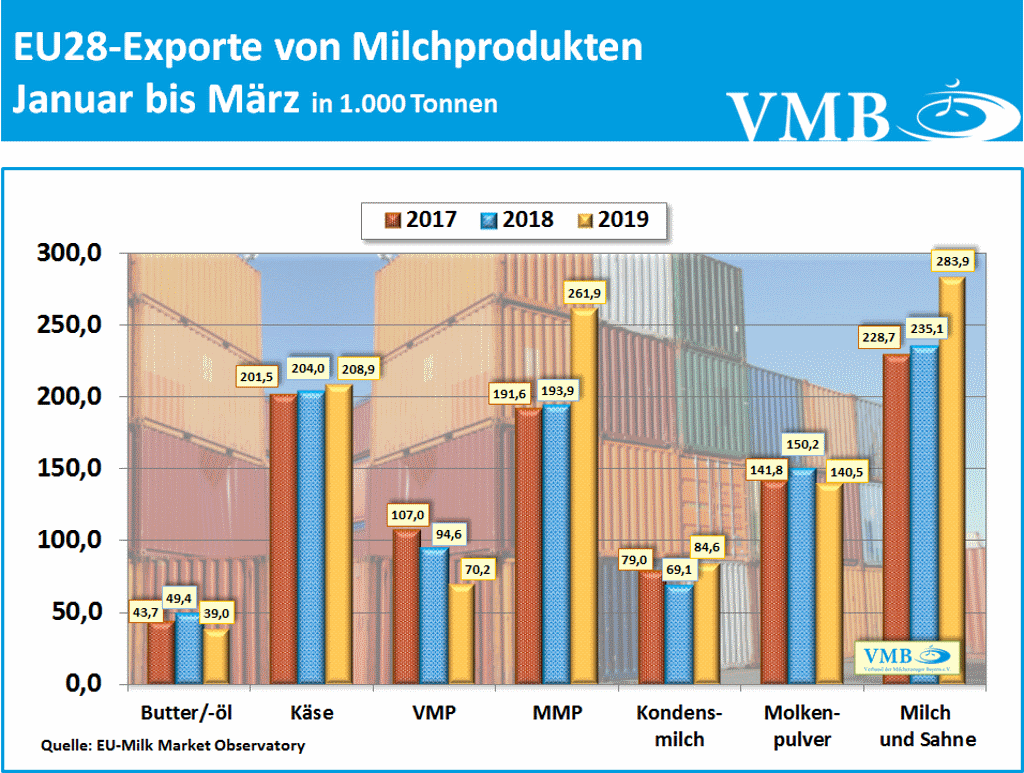 EU-Drittlandexport von Milchprodukten März 2019