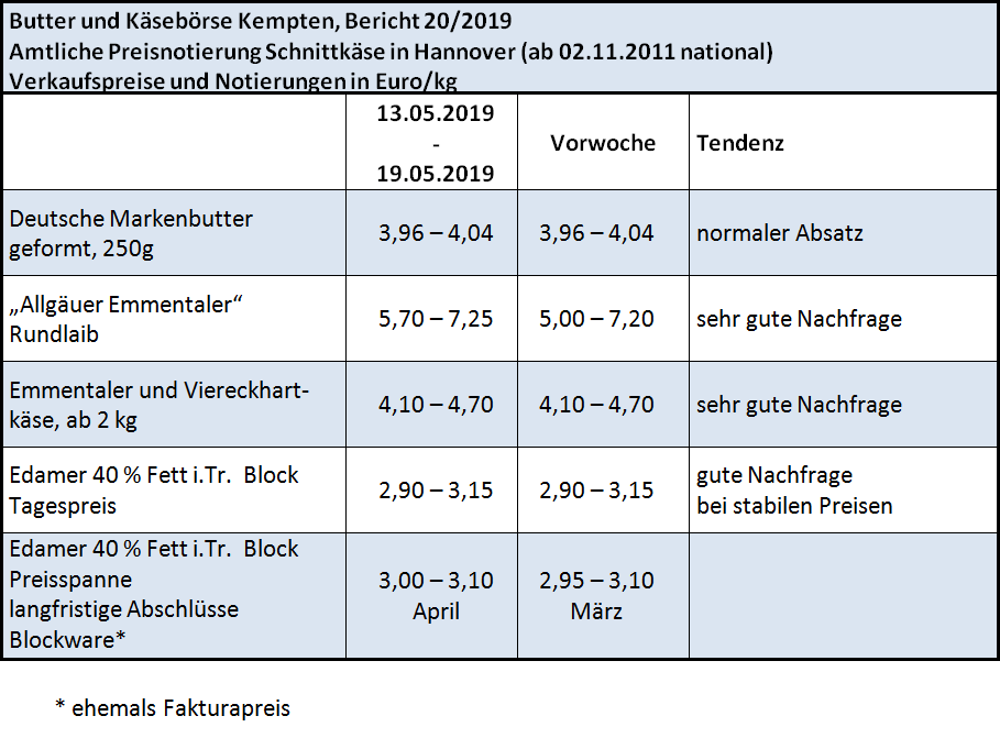 Milchmarktbericht 