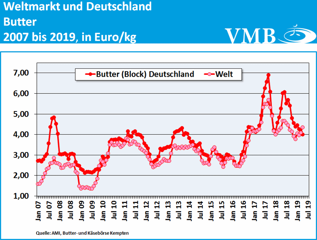 Notierung Butter