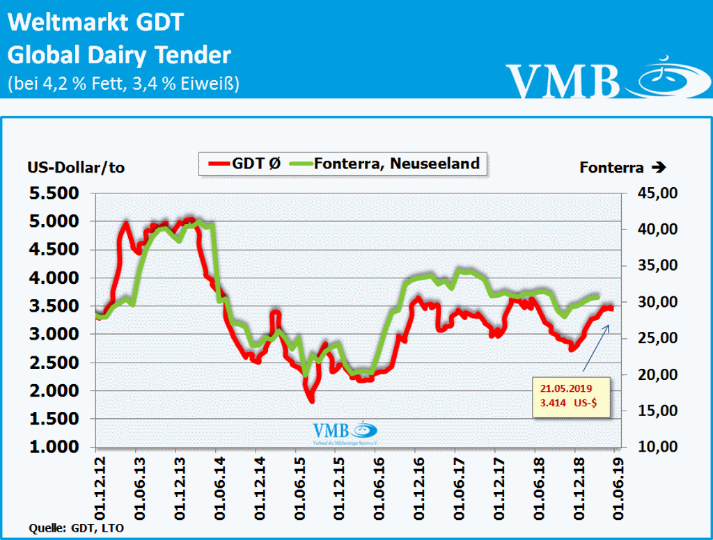 Auktion für Milchstandardprodukte 21.05.219
