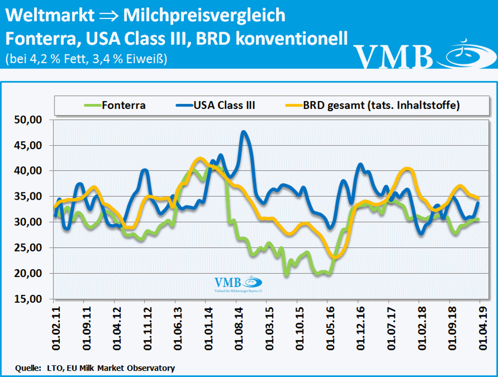Weltmarkt Milchpreisvergleich