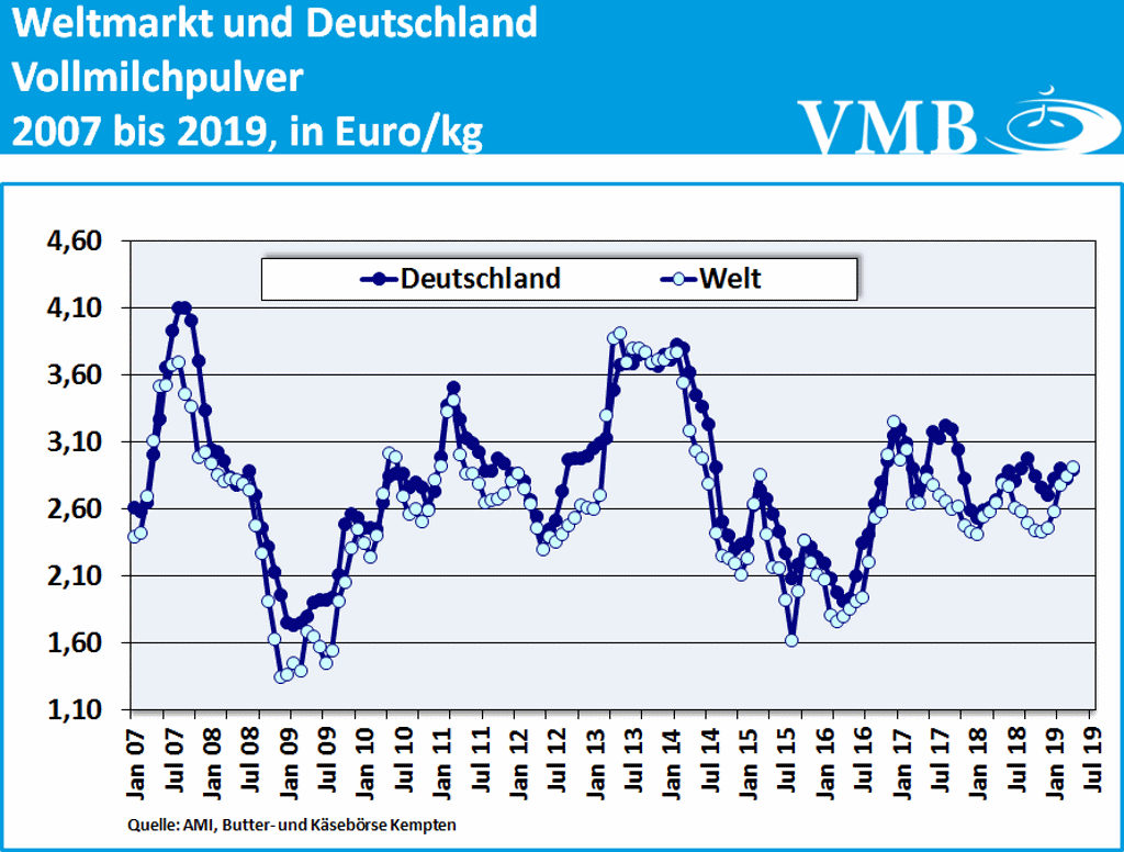 Notierung Vollmilchpulver