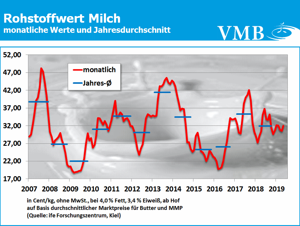 Kieler Rohstoffwert Milch Mai 2019