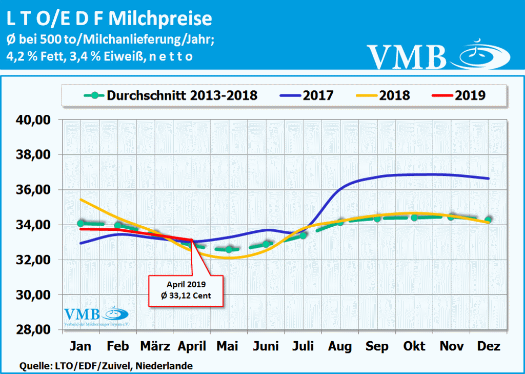LTO Milchpreis April 2019 mit Jahresdurchschnitt