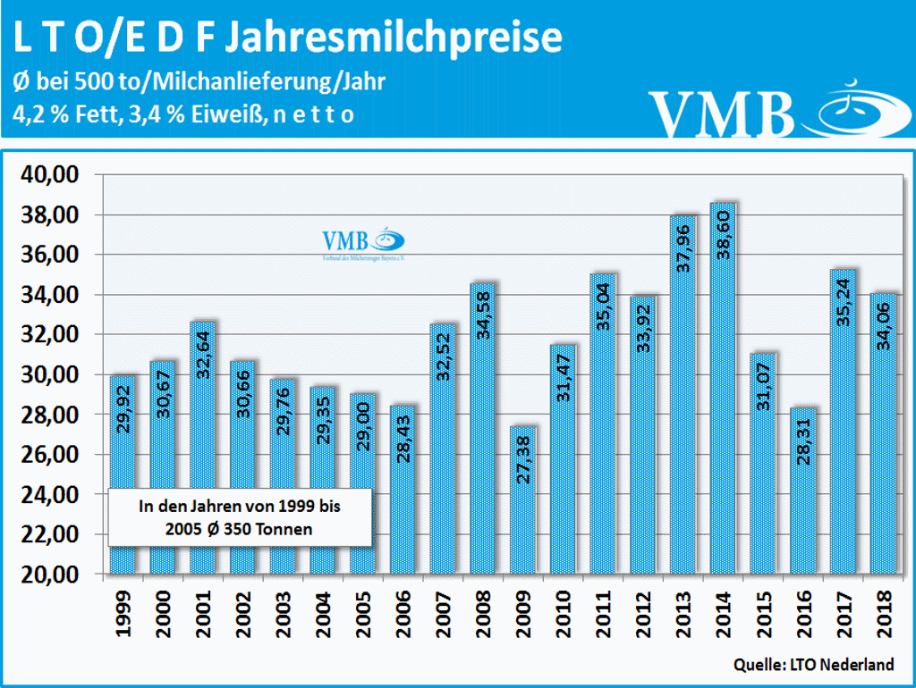 LTO Jahresmilchpreis 1999-2018