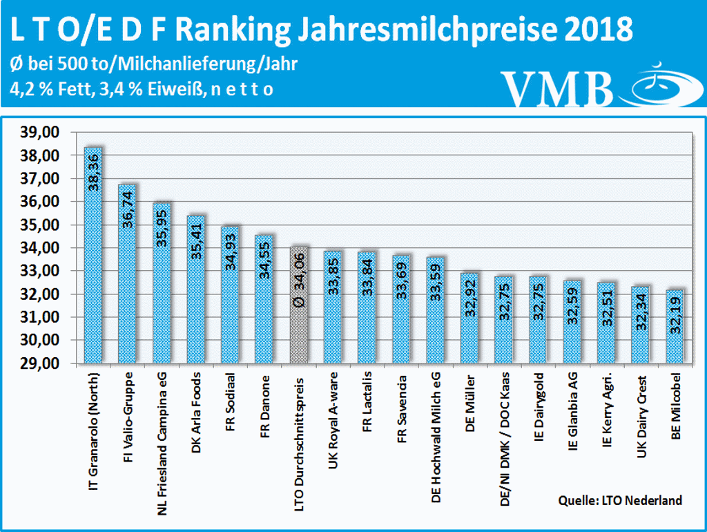 LTO Jahresmilchpreis Ranking