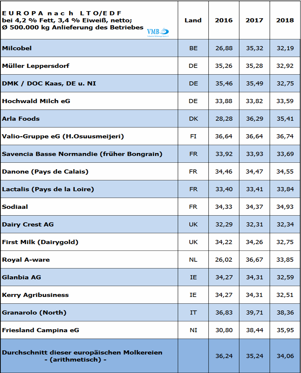 LTO Jahresmilchpreis Tabelle