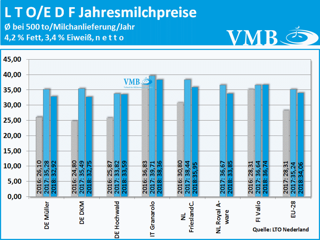 LTO-Jahresmilchpreise verschiedener Molkereien