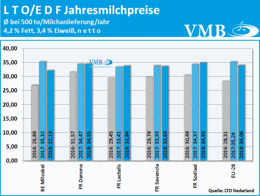 LTO-Jahresmilchpreise verschiedener Molkereien