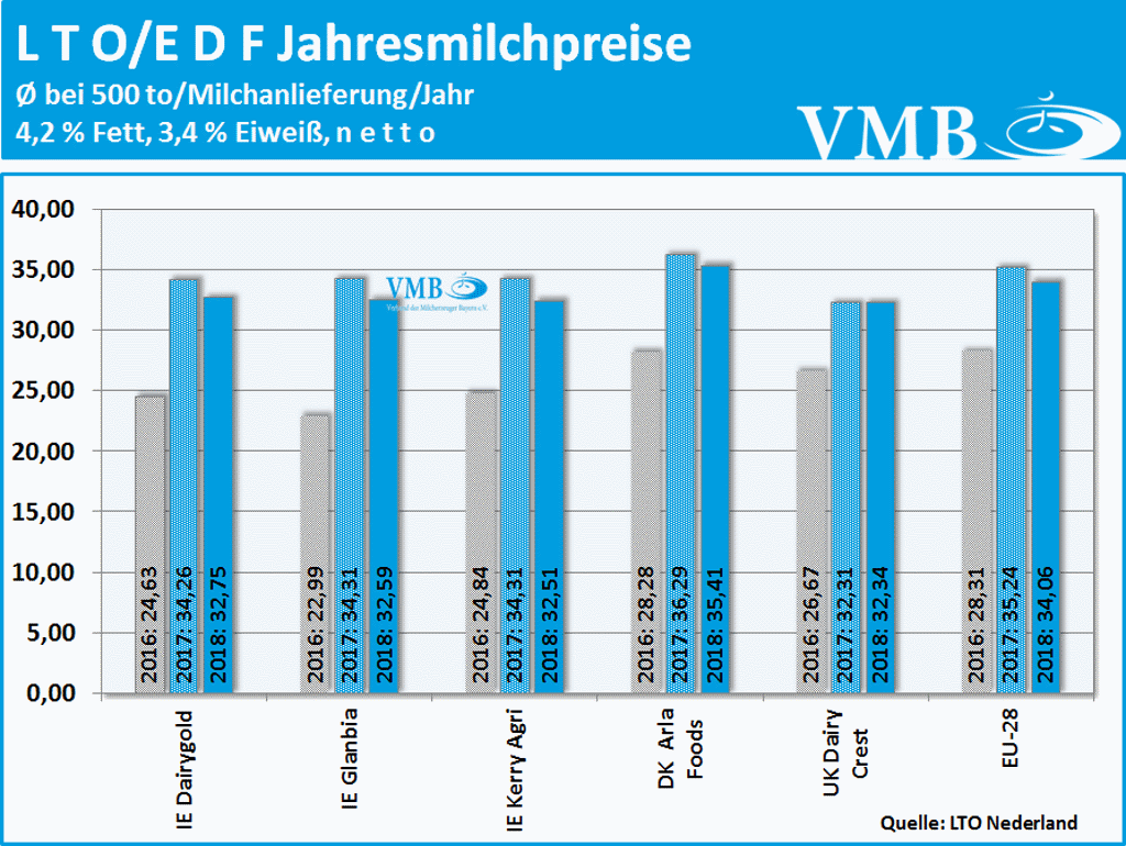 LTO-Jahresmilchpreise verschiedener Molkereien