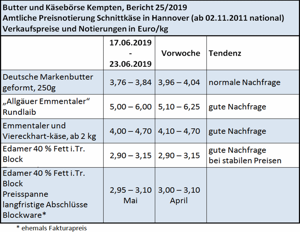 Milchmarktbericht: Notierung Butter- und Käsebörse