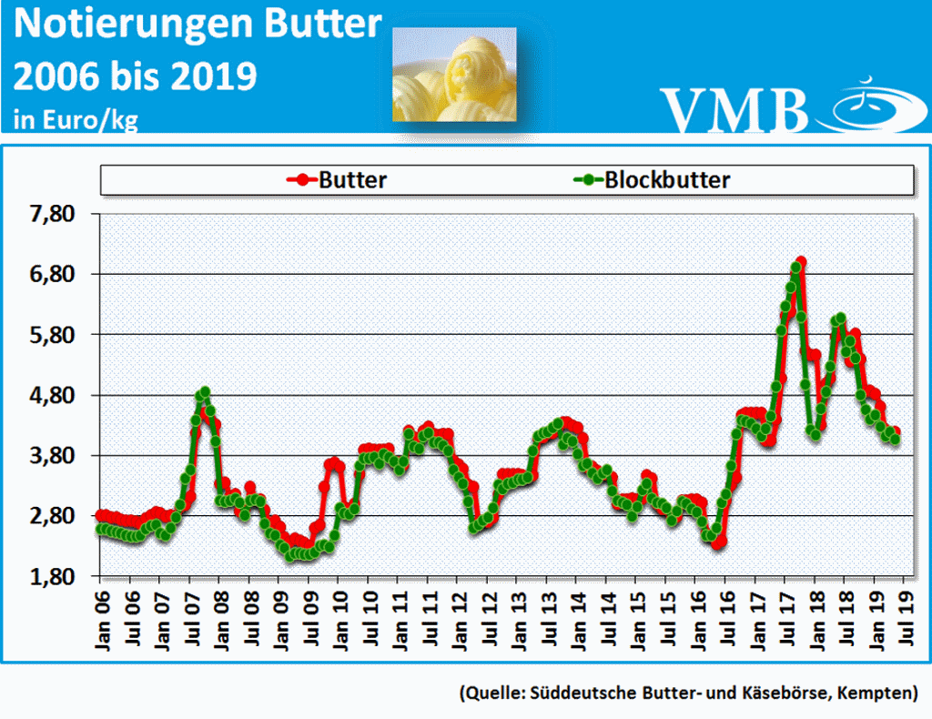 Milchmarktbericht: Notierung Butter