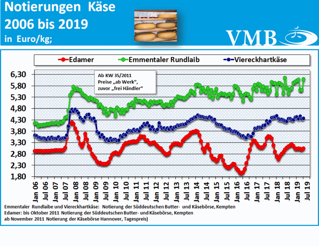 Milchmarktbericht: Notierung Käse