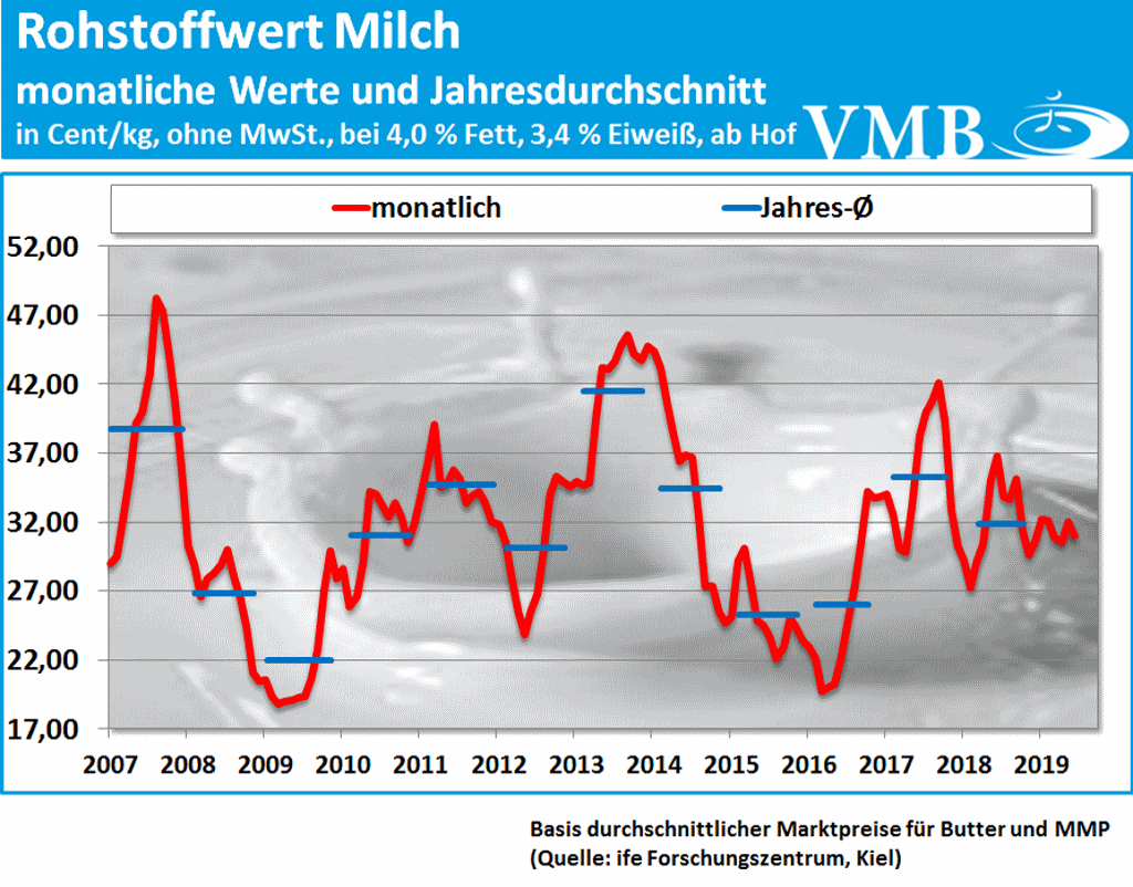 Kieler Rohstoffwert Milch Monatsauswertung