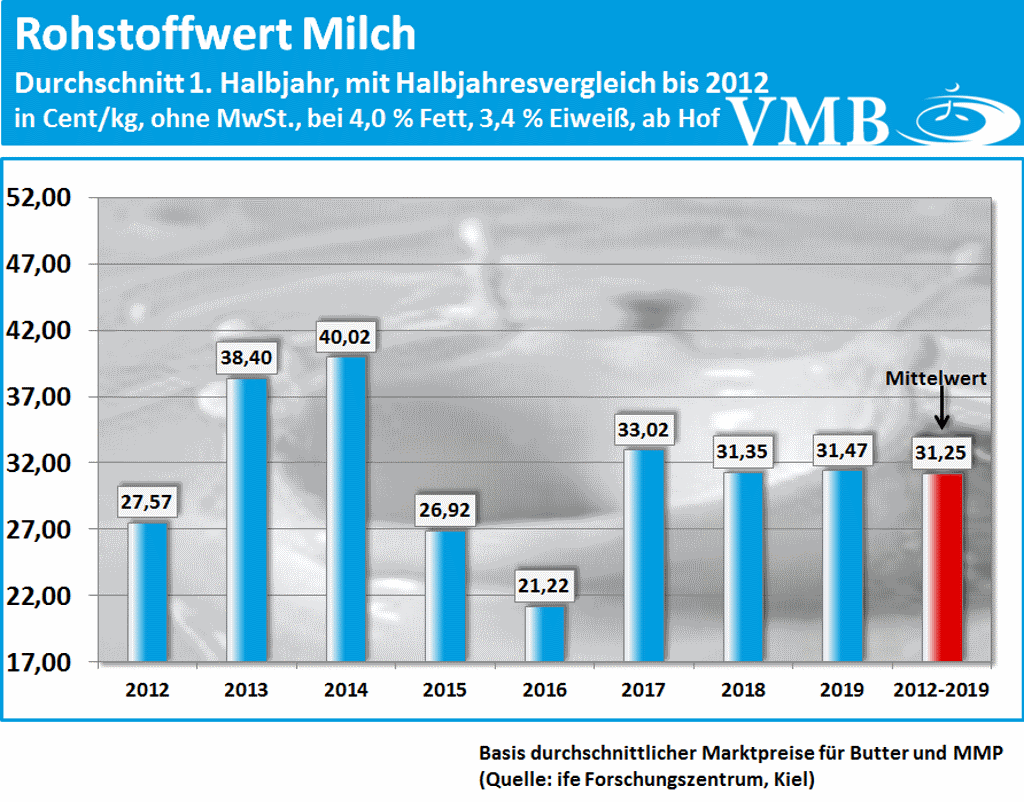 Kieler Rohstoffwert Milch Durchschnittswerte 1. Halbjahr