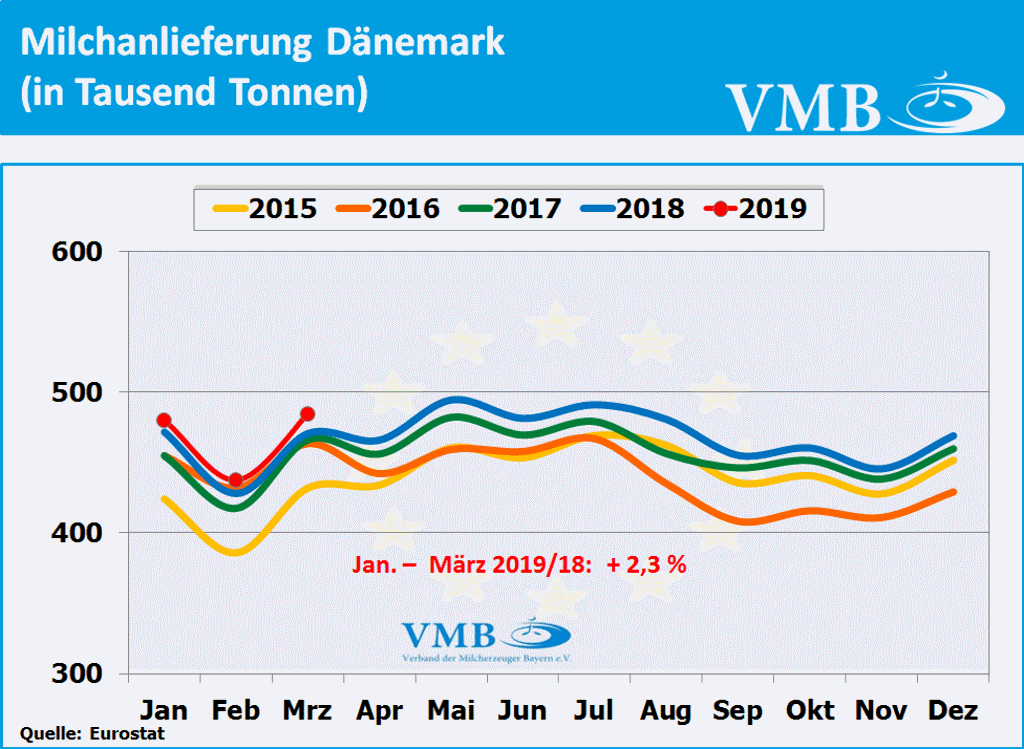 Milchanlieferungen Dänemark März 2019