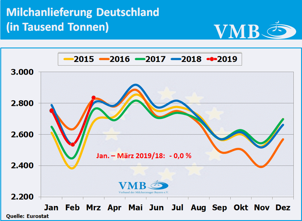 Milchanlieferungen Deutschland März 2019