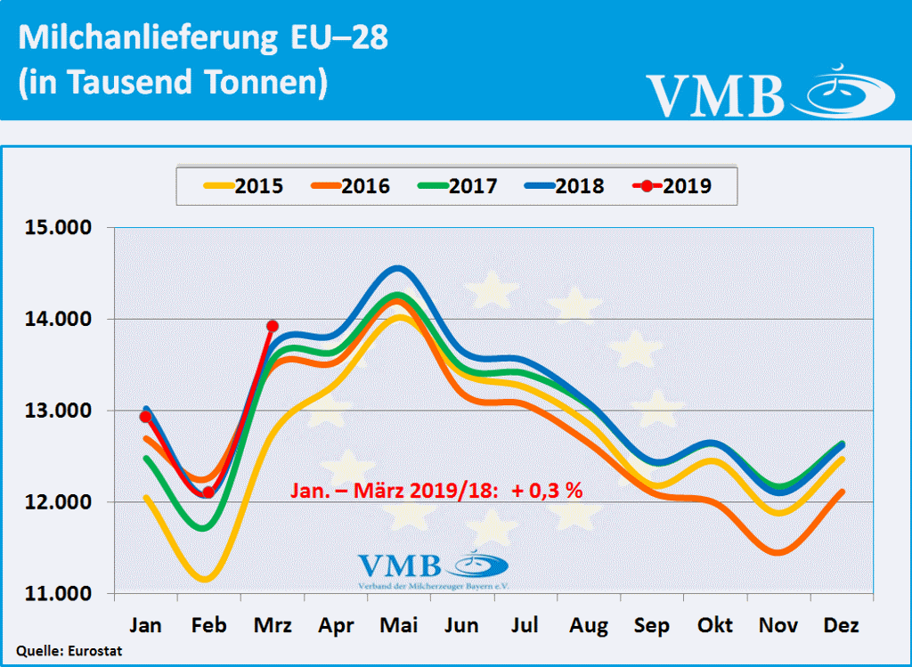 EU-28 Milchanlieferungen März 2019