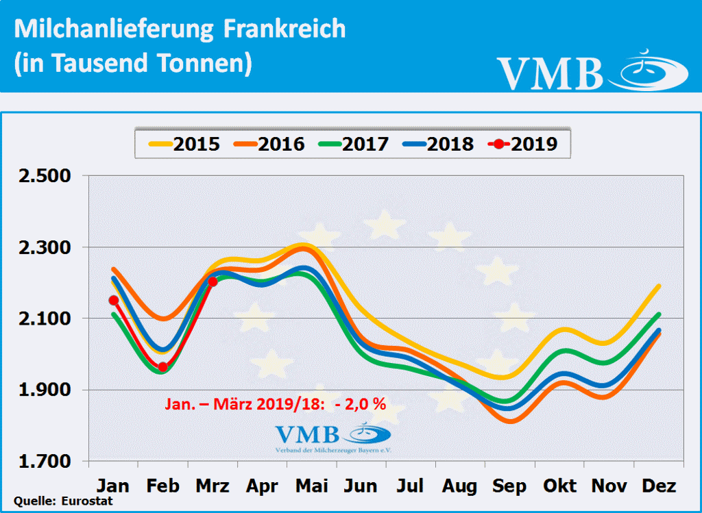 Milchanlieferungen Frankreich März 2019