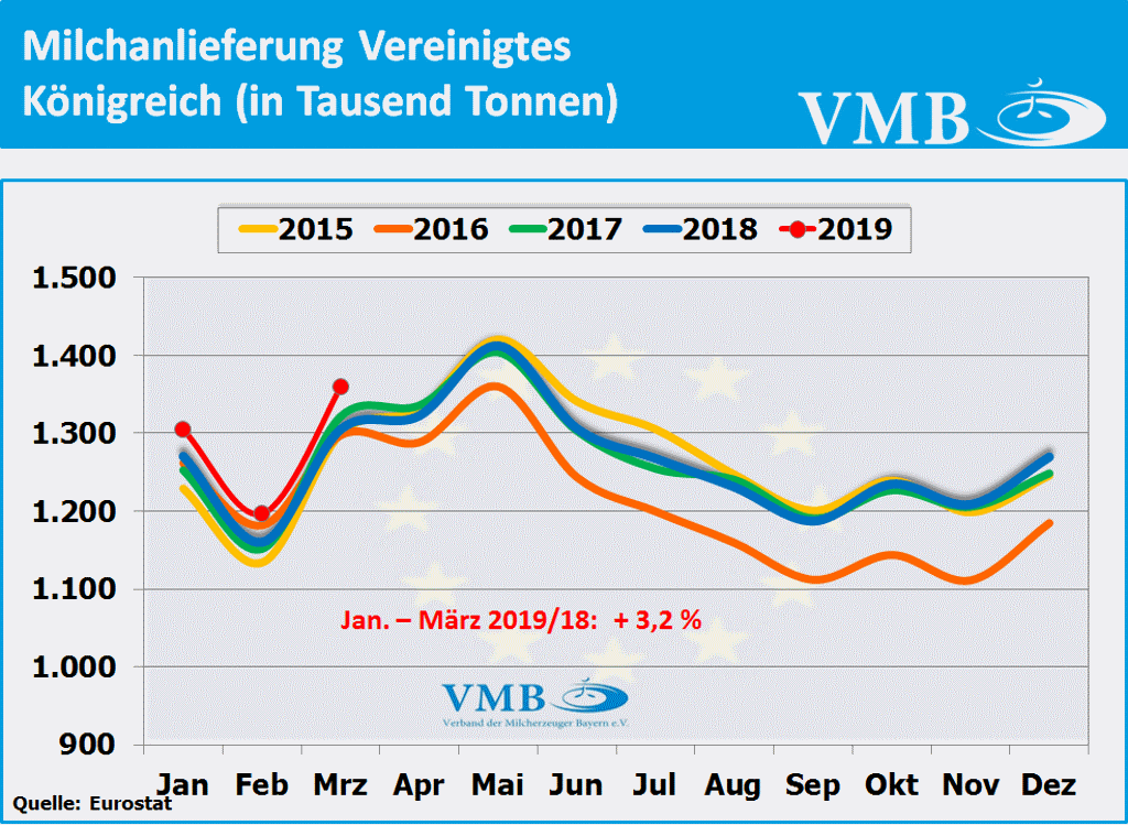 Milchanlieferungen GB März 2019