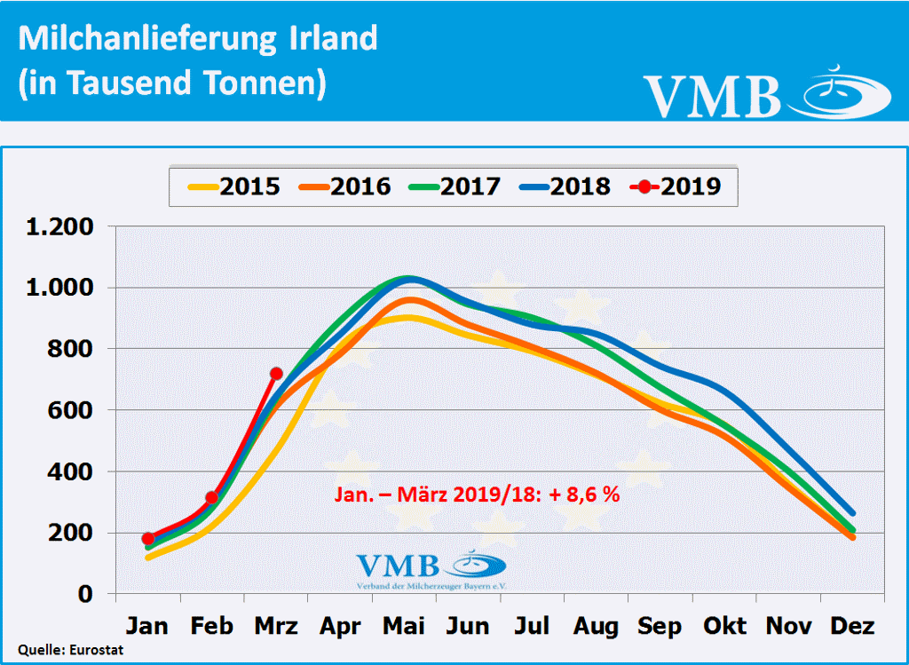 Milchanlieferungen Irland März 2019