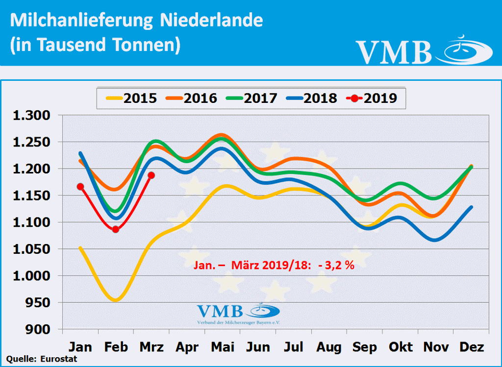 Milchanlieferungen Niederlande März 2019