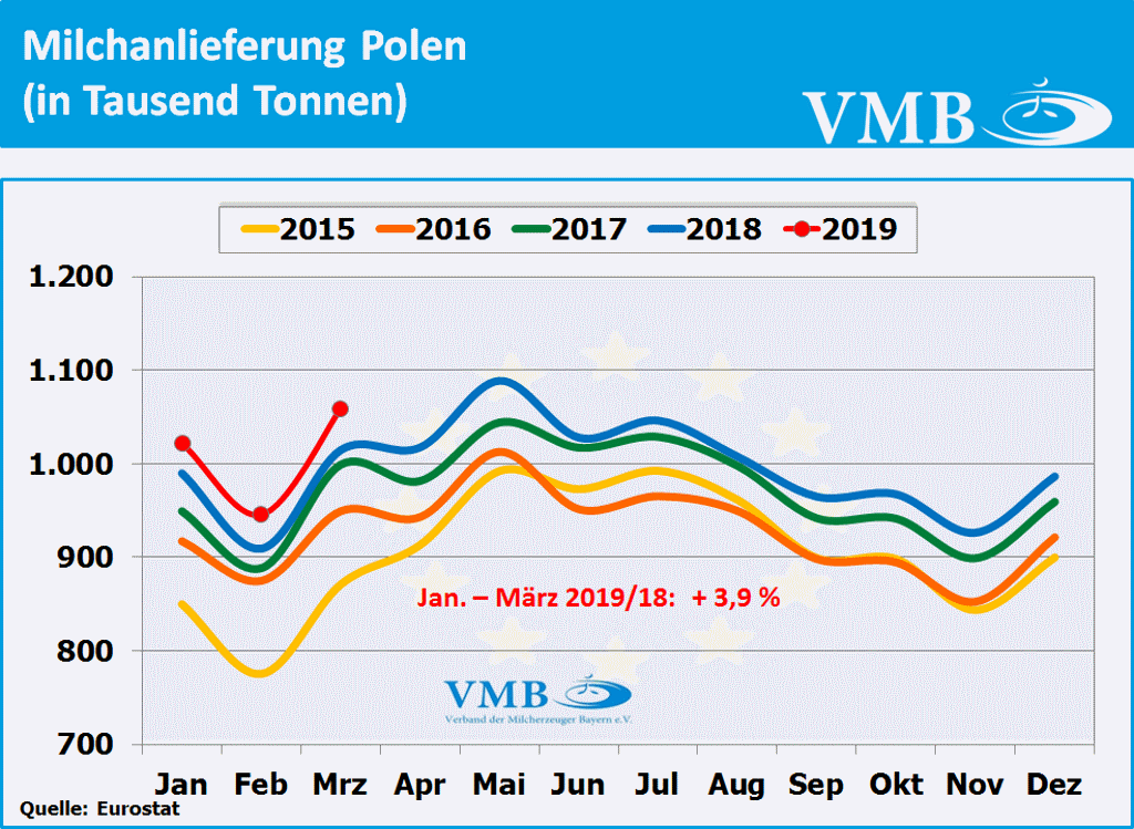Milchanlieferungen Polen März 2019