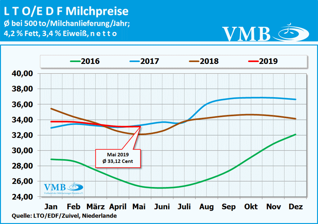 LTO Milchpreis Mai 2019