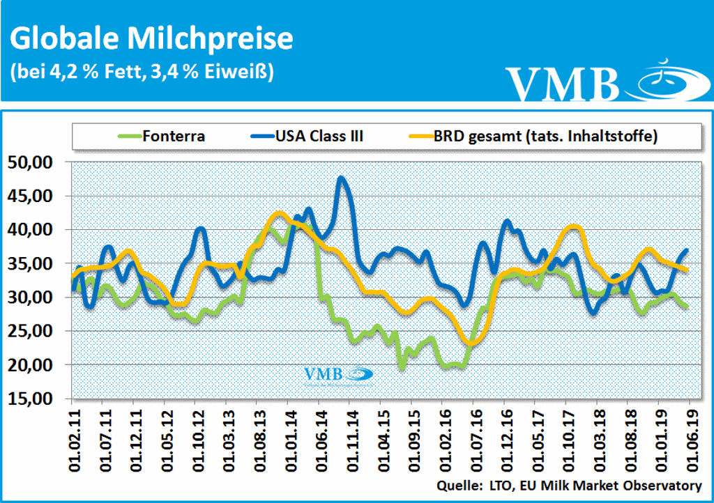 Globale Milchpreise