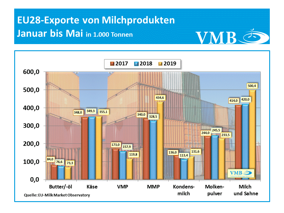 EU-Drittlandexport Milchprodukte Mai 2019