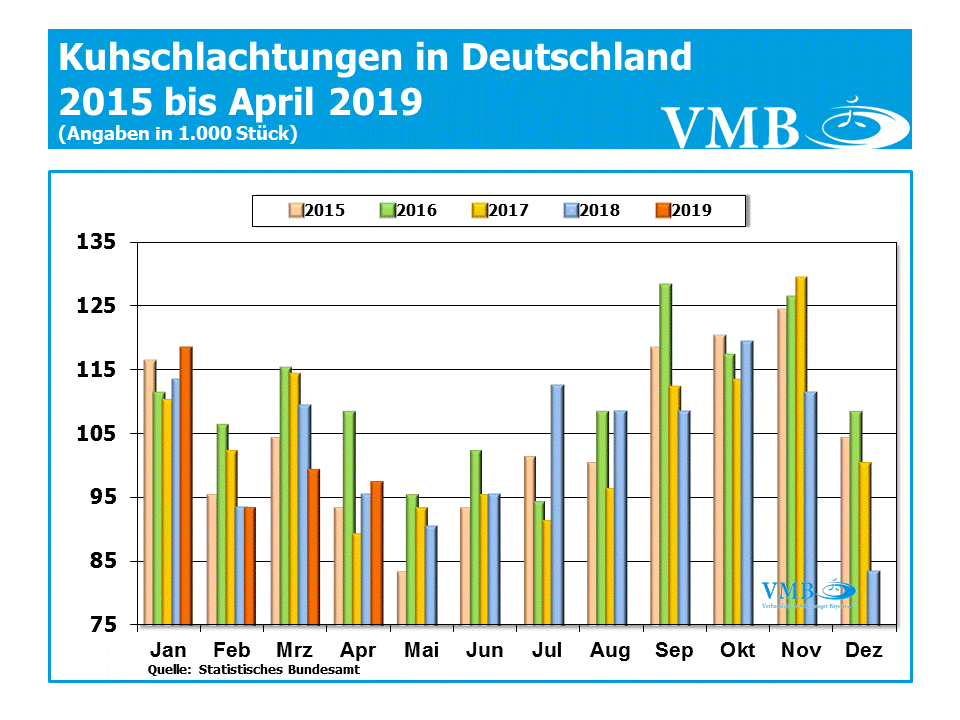 Kuhschlachtungen_2015_bis_April_2019