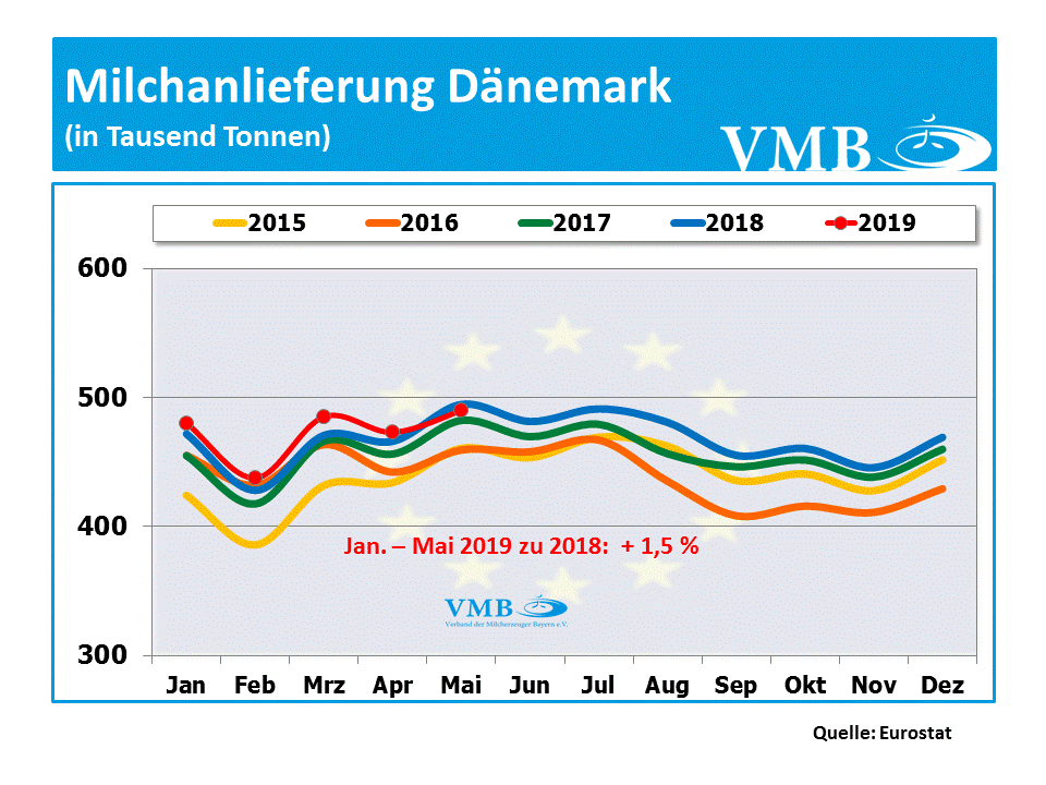 Milchanlieferungen Dänemark Mai 2019