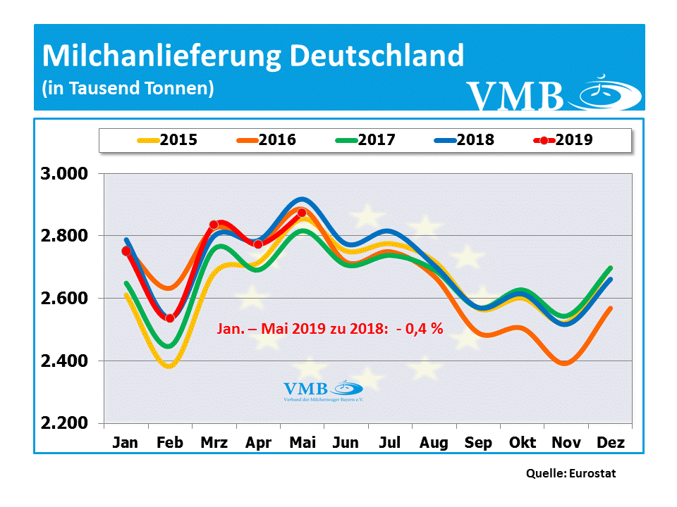 Milchanlieferungen Deutschland Mai 2019