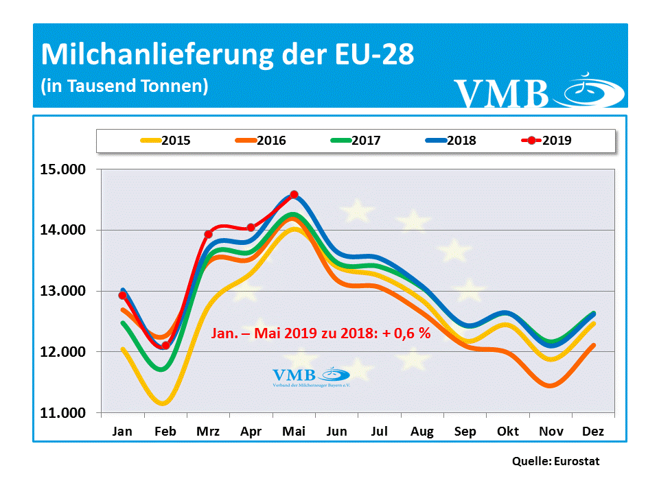 EU-28 Milchanlieferungen Mai 2019