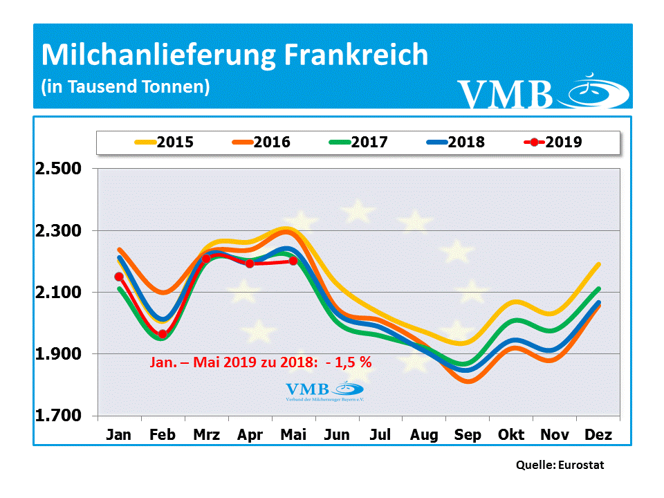 Milchanlieferungen Frankreich Mai 2019