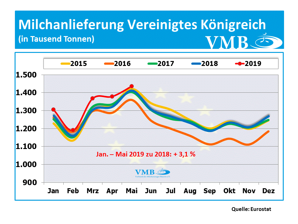 Milchanlieferungen GB Mai 2019