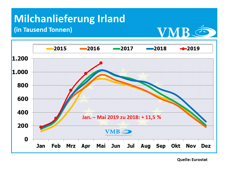 Milchanlieferungen Irland Mai 2019