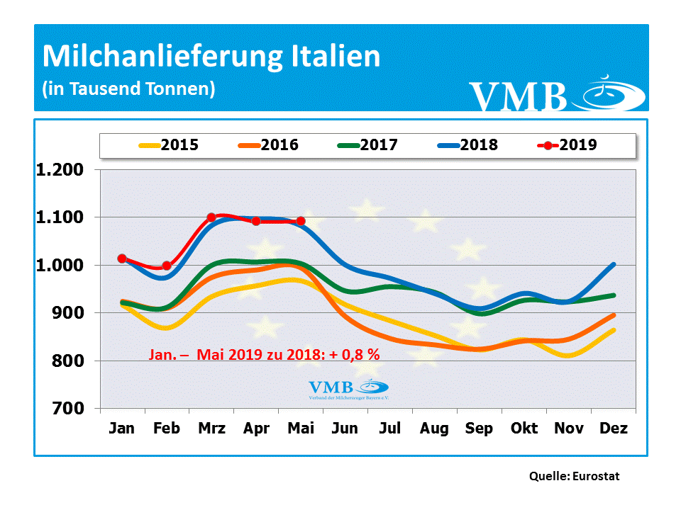 Milchanlieferungen Italien Mai 2019