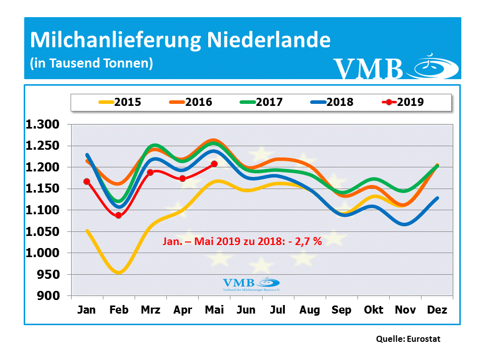 Milchanlieferungen Niederlande Mai 2019