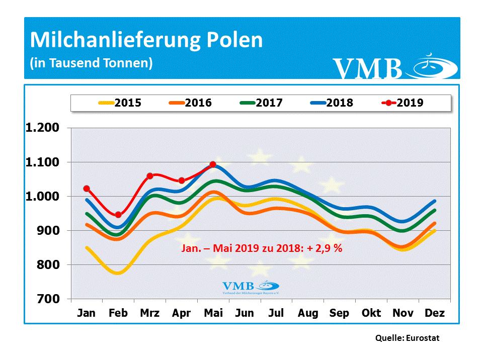 Milchanlieferungen Polen Mai 2019