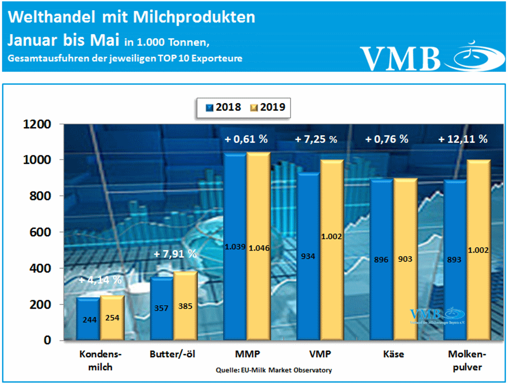 Welthandel mit Milchprodukten