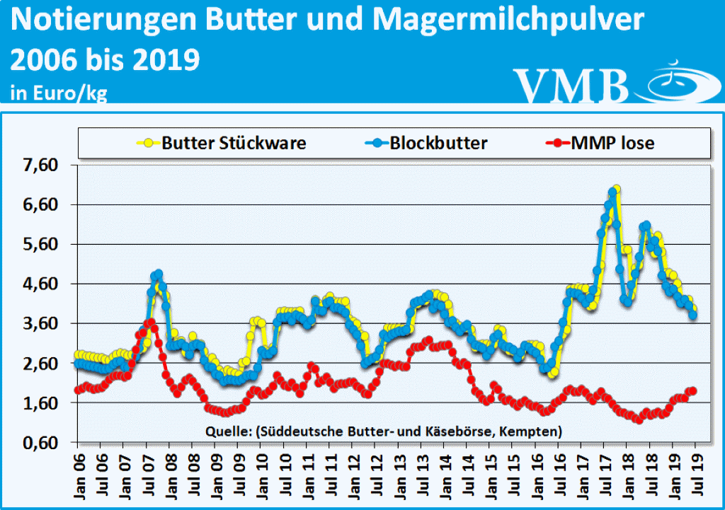 Kieler Rohstoffwert Milch Juli 2019