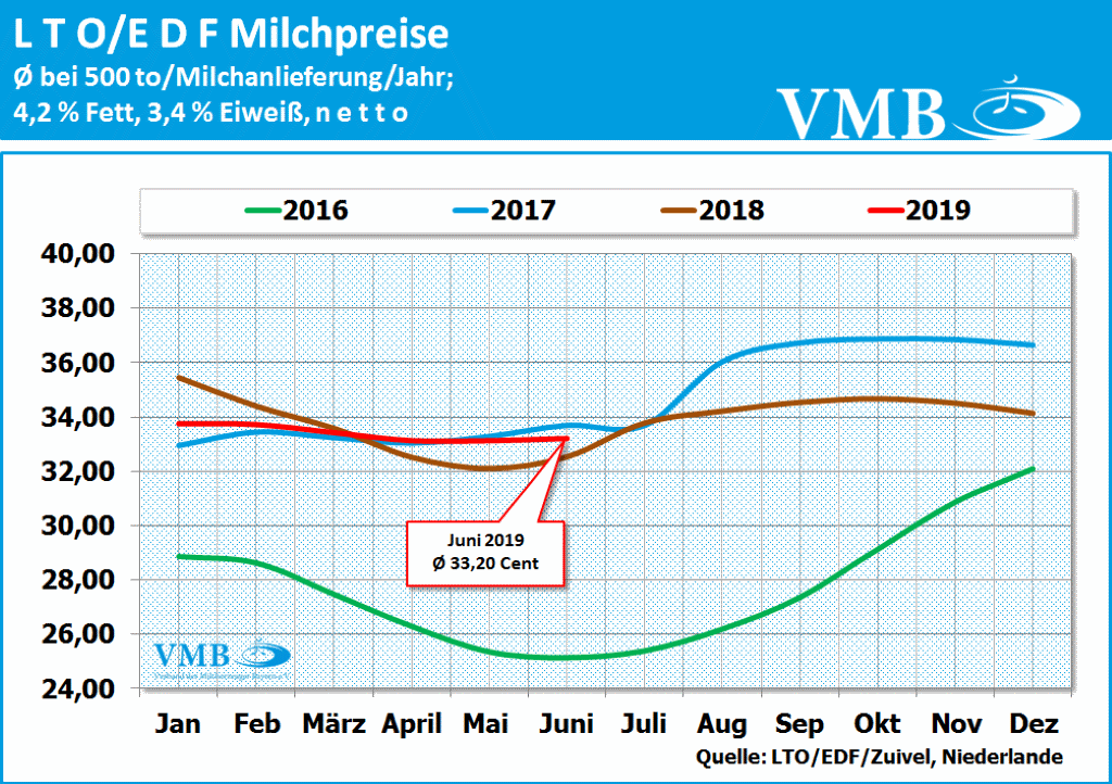 LTO-Milchpreis Juni 2019