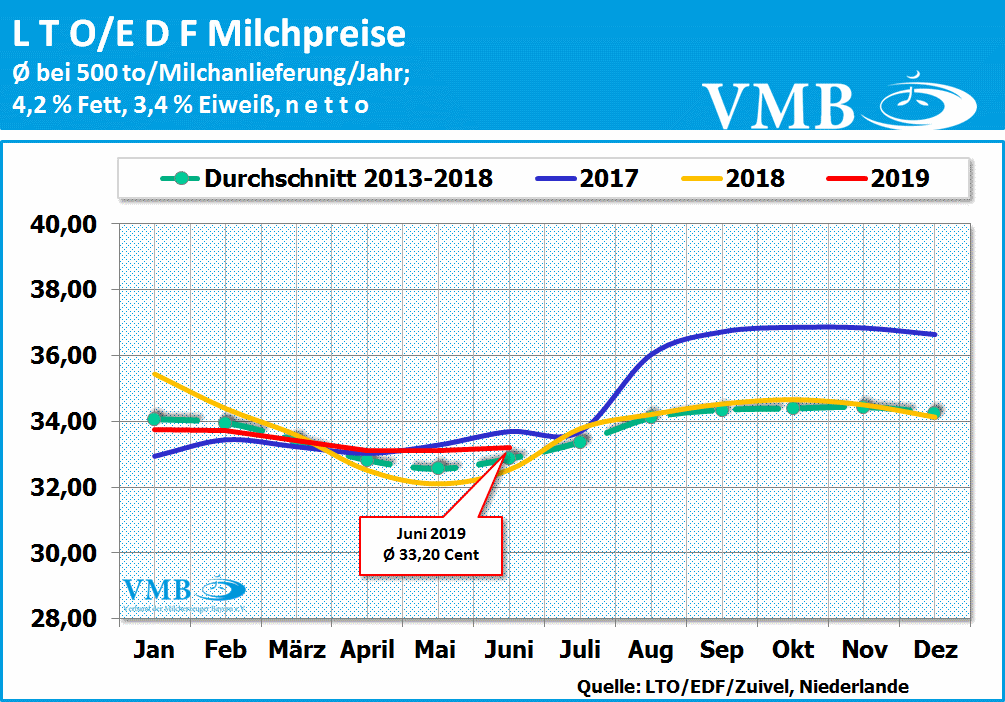 LTO-Milchpreis Juni 2019