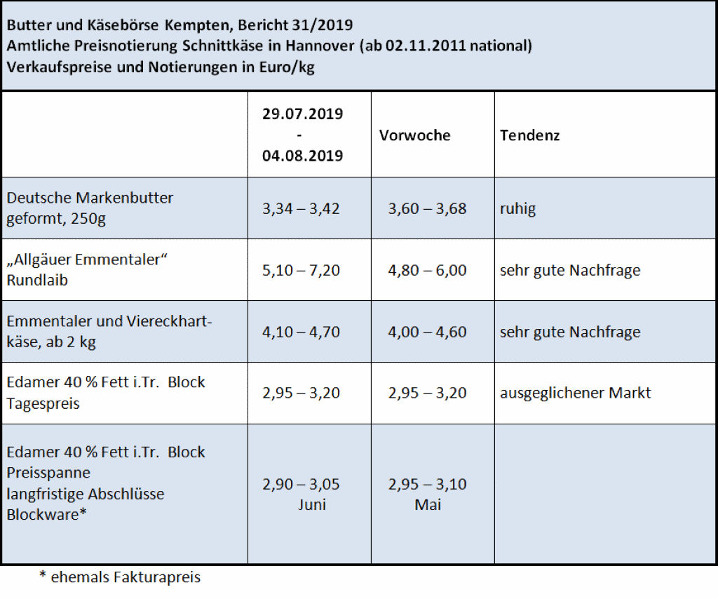 Milchmarktbericht KW 31