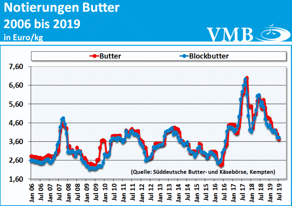 Milchmarktbericht KW 31