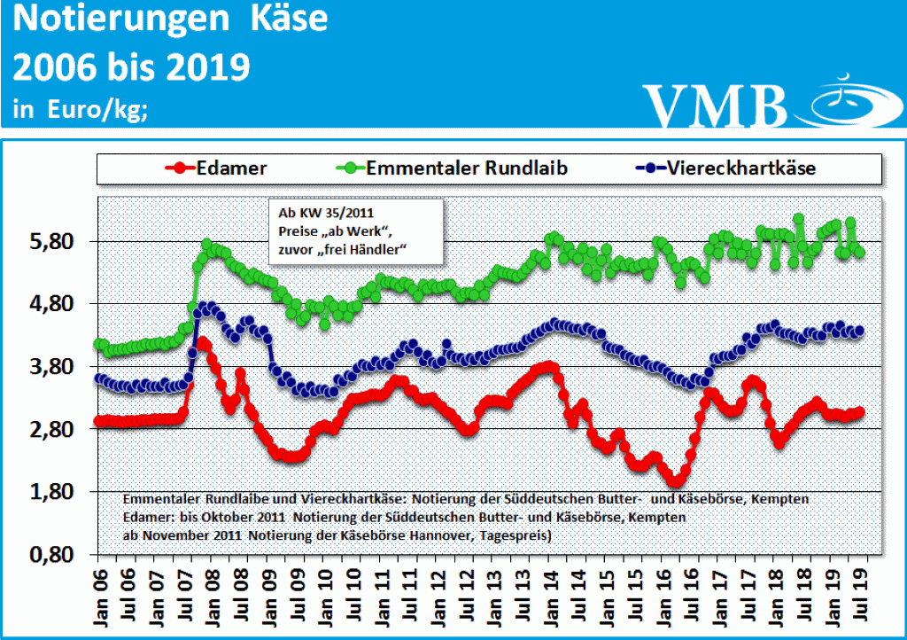 Milchmarktbericht KW 31