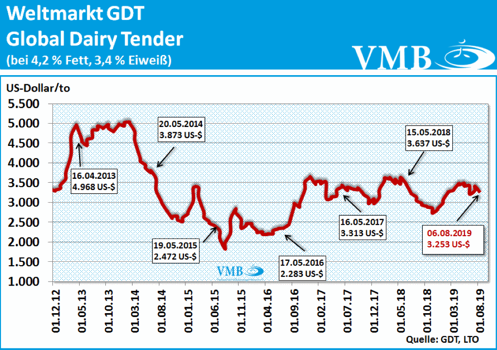 GDT Auktion für Milchprodukte 6.8.19